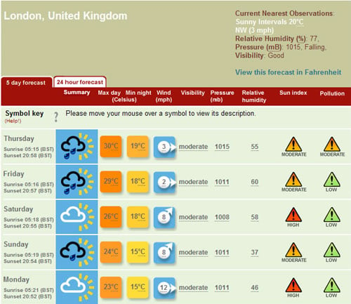 14 Day Weather Forecast London Bbc