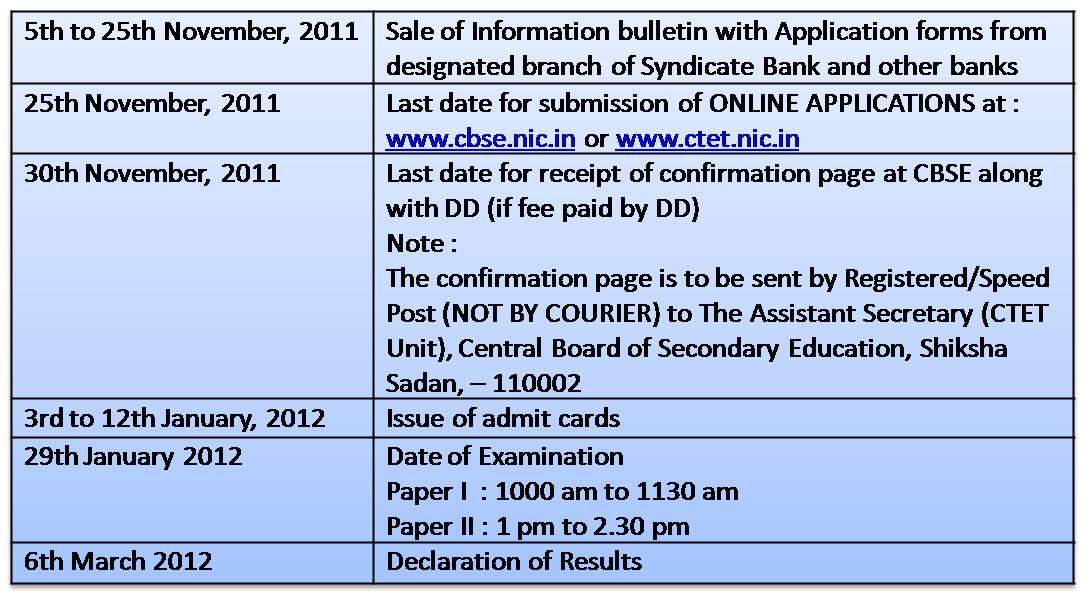 Ctet Certificate Dispatch 2012