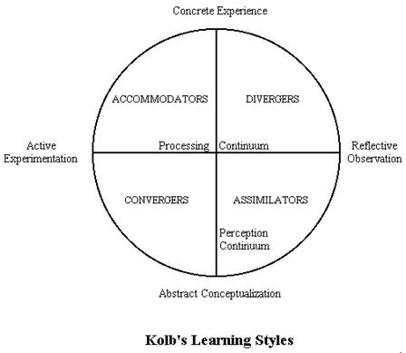 David Kolb Learning Styles Theory