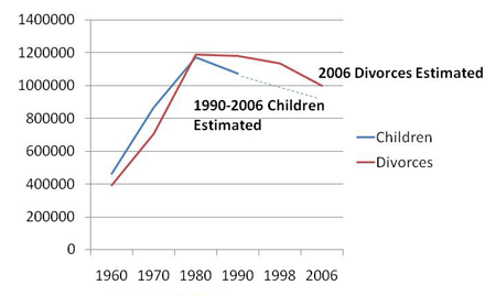 Divorced Parents With Children Statistics