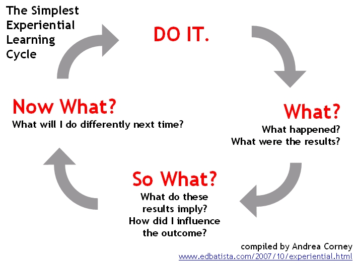 Experiential Learning Cycle Questions