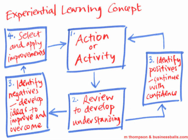 Experiential Learning Model Pdf
