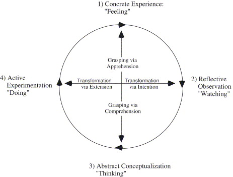 Experiential Learning Theory Bibliography