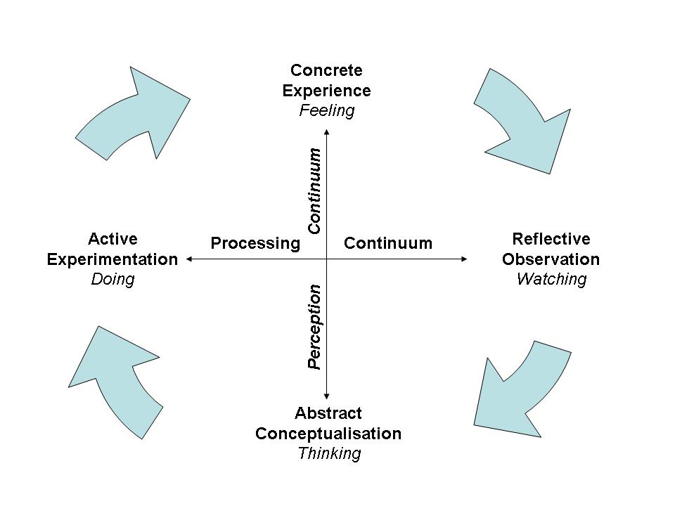 Experiential Learning Theory Kolb