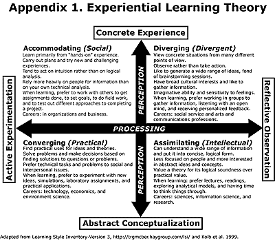 Experiential Learning Theory Previous Research And New Directions
