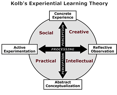 Kolb Experiential Learning Definition