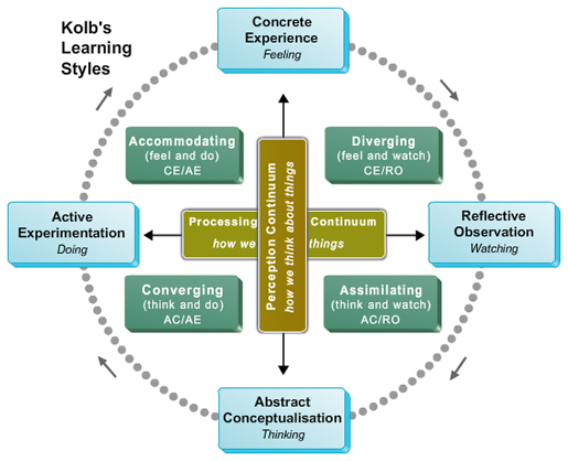 Kolb Learning Cycle Model