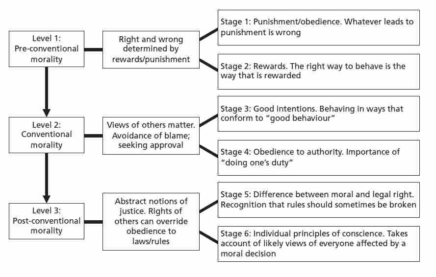 Lawrence Kohlberg Moral Development Stages