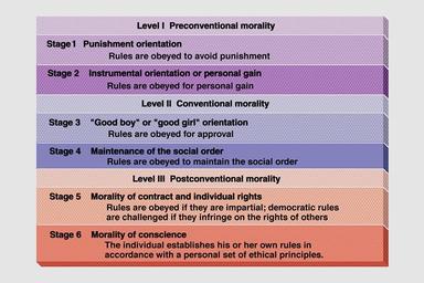 Lawrence Kohlberg Theory Of Moral Development
