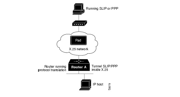Ppp And Slip Protocol