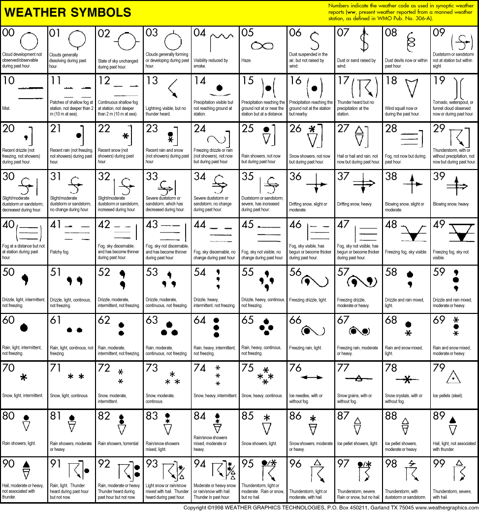 Weather Forecast Symbols And Meanings